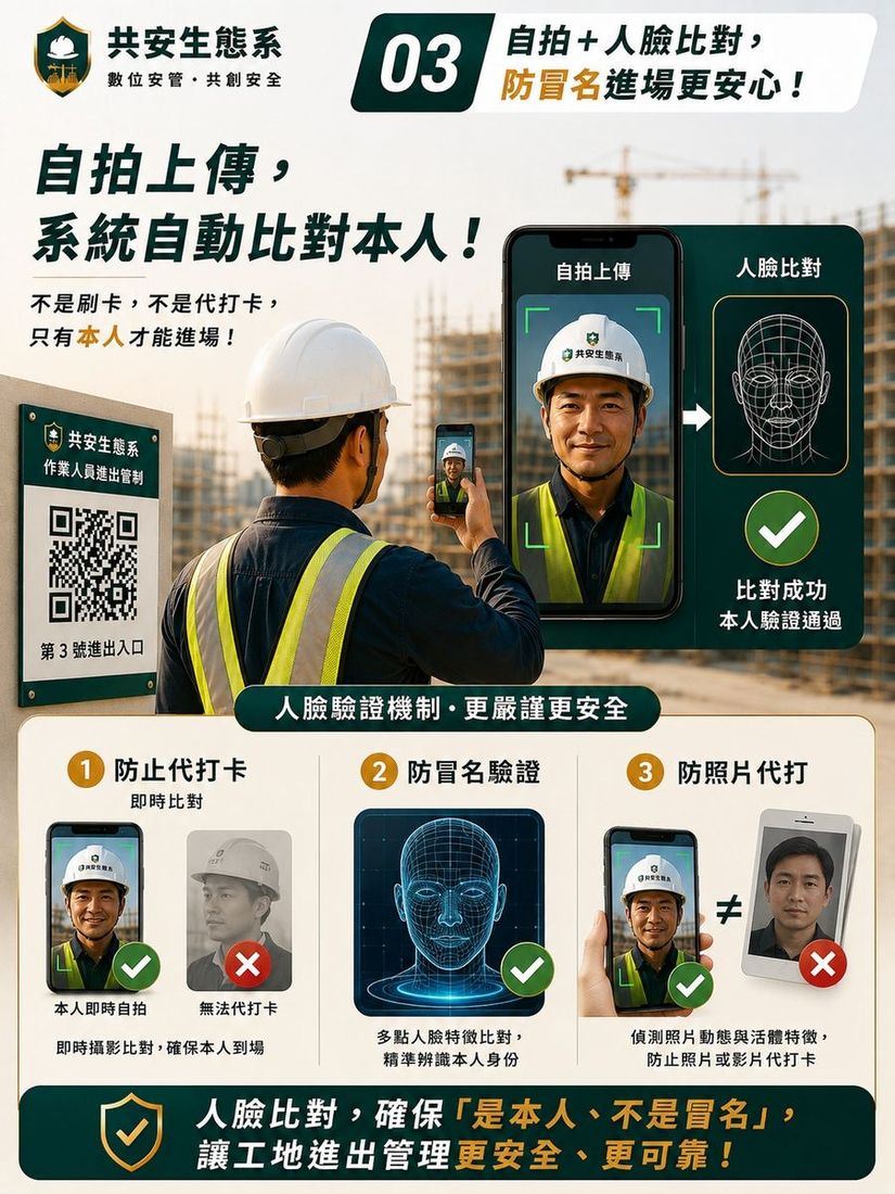 自拍+人臉比對,防冒名進場